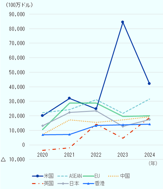 2020年から2024年までのASEAN向け対内直接投資の推移を、投資元の主要国・地域別で見る。2020年時点ではASEANからの投資が223億ドルで最大だったが、2024年は423億ドルの米国が首位に。米国は、前年844億ドルという高額を記録。2024年は半減したものの依然、投資元としては大きな割合を占めている。 ASEANはこの5年間200億ドルから300億ドルの間を推移。 EUは2020年105億ドルから2024年は約倍の200億ドルに増え、同様に中国も72億ドルから193憶ドルに、日本は130億ドルから175億ドルに、香港は70億ドルから143億ドルに、それぞれ拡大している。 英国からの投資も急増しており、2020年の－36億ドルから、2024年は一気に187億ドルに増え、日本の投資額を超える結果となった。 