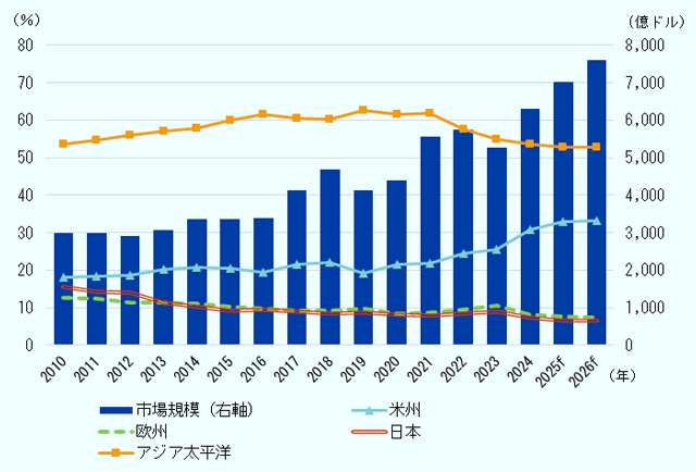 世界の半導体市場と主要地域のシェアのデータを、2010年から2024年、そして2026年までの予測も含めて確認する。 世界の半導体市場は、2010年の時点で2983億ドルで、その後2016年まではほぼ横ばい。2017年から右肩上がりに伸びを見せ、2024年は6305億ドルで、2010年の倍以上となった。2025年と2026年は、それぞれ7009億ドル、7607億ドルに上ると予測されている。 主要地域のシェアの動きを見ると、2010年時点はアジア太平洋が53.6％、米州・欧州・日本はそれぞれ、18％・12.8％・15.6％という割合に。以降、欧州と日本は、ほぼ同程度の数値で少しずつ下降しており、2024年は欧州8.1％、日本7.4％となっている。2025年・2026年は欧州7.6％・7.4％、日本6.7％・6.5％との予測となっている。 米州については、2021年の21.9％までほとんど横ばい状態だったが、その後ゆるやかに上昇し、2024年は30.9％に。2025年・2026年もその動きは続き、32.9％・33.2％と予測される。 