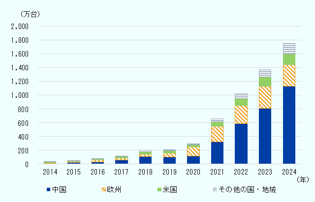 2014年から2024年までの、世界のEV販売台数を主要販売国・地域である米国・欧州・中国のデータとともに追ってみる。 2014年時点は、販売台数合計33万台で1位は米国の11万8000台、2位は欧州9万6000台、3位中国7万3000台という数字だったが、翌年2015年から大きく逆転。世界全体では52万台、1位中国21万1000台、2位欧州16万2000台、3位米国11万4000台に。以降、この順位は2024年まで変わっていない。 世界のEV販売台数は2021年から飛躍的に上がっており、2020年297万台から2021年は660万台と、倍以上に伸びている。この時の主要3国・地域の内訳は、中国325万台、欧州230万台、米国63万台。 以降、世界全体での販売台数は、2022年1020万台、2023年1370万台、2024年1750万台と急増。 この3年間で、欧州の動きは、2022年260万台、2023年320万台、2024年318万台で、2024年にわずかに下がっている。米国は、2022年99万台、2023年139万台、2024年152万台。 それに対し、中国の3年間の動きは、590万台、810万台、1130万台という勢いで、2024年においては世界の販売台数の64.6％を占める結果となった。 