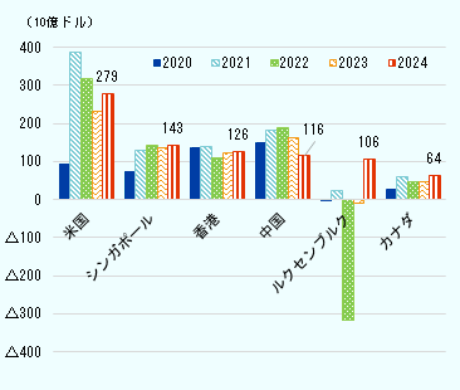 過去5年間の対内直接投資額の変化を、上位６カ国・地域について見てみると、ランクインしたのは、上から米国、シンガポール、香港、中国、ルクセンブルク、カナダの順となった。 1位の米国は、934億ドルで3位だった2020年から大きく飛躍し、2021年には3861億ドルで他の地域を大幅に引き離し1位に。以降、その位置は変わらず、2024年は2790億ドで、2位のシンガポール（1430億ドル）、3位の香港（1260億ドル）に大きく差をつけている。 中国は、2020年1位、以降2023年まで2位だったが、2024年は前年比28.8％減の1160億ドルで4位に。大幅増となったのは6位のカナダで、2022年、2023年はランク外だったが、2024年は37.8％増の640億ドルとなった。 