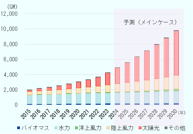 世界の再生可能エネルギー発電容量の推移を2015年から確認し、さらに2025年以降の予測データも併せて、全体の動きを把握する。 2015年時点、再生可能エネルギーの総計は1984GW（ギガワット）。その内訳は、水力が一番多く1214GW、以下、陸上風力403GW、太陽光231GW、バイオマス106GW、洋上風力12.2GWだった。その後は、太陽光が伸びを見せ、次に陸上風力が増えたが、そのほかは大きな動きはなく推移。2023年時点では、総計4243GW、太陽光1611GW、水力1410GW、陸上風力941GW、バイオマス184GW、洋上風力73GWという数字になり、初めて太陽光が水力を上回る結果となった。 予測データの2024年から2030年までを見ると、再生可能エネルギーの総計も大きく増え続けると予想されており、2024年の総計4912GWから2030年は9807GWと、ほぼ倍の数字を示している。内訳としては、このままさらに太陽光が伸びていき、2024年2118GWから2030年5742GWになると予想。これは、全体の約60％にもおよぶ。 