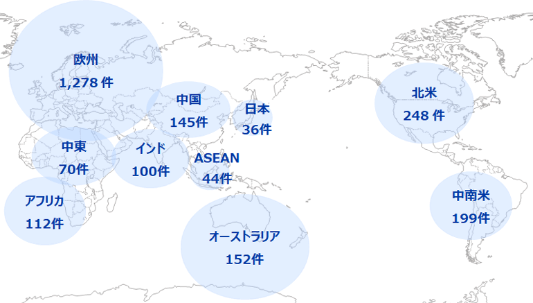 世界の水素製造プロジェクト件数を主要な国・地域別に示す。 欧州1278件、北米248 件、中南米199件、オーストラリア152件、中国145件、アフリカ112件、インド100件、中東70件、ASEAN44件、日本36件 