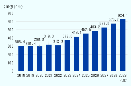 世界のデータセンター市場規模を、2018年から2029年までの予測を含めてその推移を見てみる。 2018年時点での市場規模は3064億ドルで、その後2022年3123億ドルまでは、横ばい状態。 しかし、2023年からは3728億ドル、2024年4161億ドルと、大きく成長し、今後の見通しとしても年々上がっていくことが予想されている。 2025年は4525憶ドル、2027年は5270億ドル、2029年には6241億ドルに上る見込みだ。 
