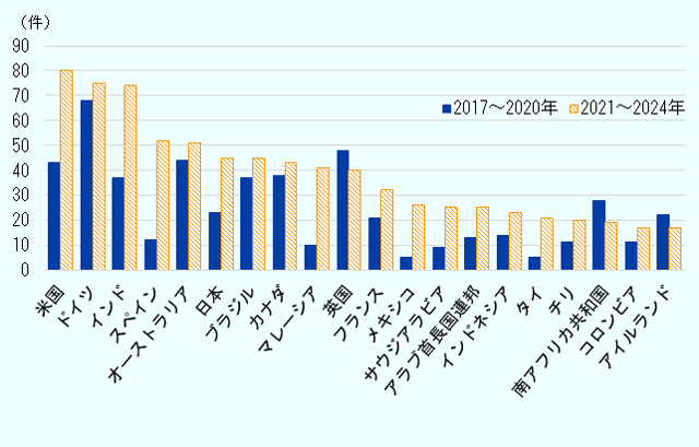 上位20カ国のデータセンター関連グリーンフィールド投資件数について、2017年から2020年の4年間の合計と、2021年から2024年の合計の数値を比較して変化を確認する。 2017年～2020年では、ドイツが68件で最多。2位は英国の48件、3位がオーストラリアの44件、4位が米国43件、5位カナダ38件、6位はインドとブラジルが同数で37件という順位になっている。 対して2021年～2024年は、大きな変化が見られ、1位は米国の80件、続いて2位ドイツ75件、3位インド74件、4位スペイン52件、5位オーストラリア51件、6位は日本とブラジルが同数で45件、という順位になっている。 全体が大きく増加している中、1位の米国や3位インドはおよそ倍に、4位のスペインは2017年～2020年の12件から飛躍的な伸びを見せている。ほか、伸びが目立つのは、今回9位になったマレーシアの41件で、前回の10件から4倍に。12位のメキシコは前回5件のところ26件で5倍になっている。 下降したのは、10位の英国、17位南アフリカ共和国、20位アイルランド。英国は前回2位48件から40件になり、順位も大きく落とした。南アフリカ共和国は前回8位28件から19件に。アイルランドも前回10位22件から20位17件となった。 日本については、前回9位23件から6位45件という倍近くの伸びとなった。 
