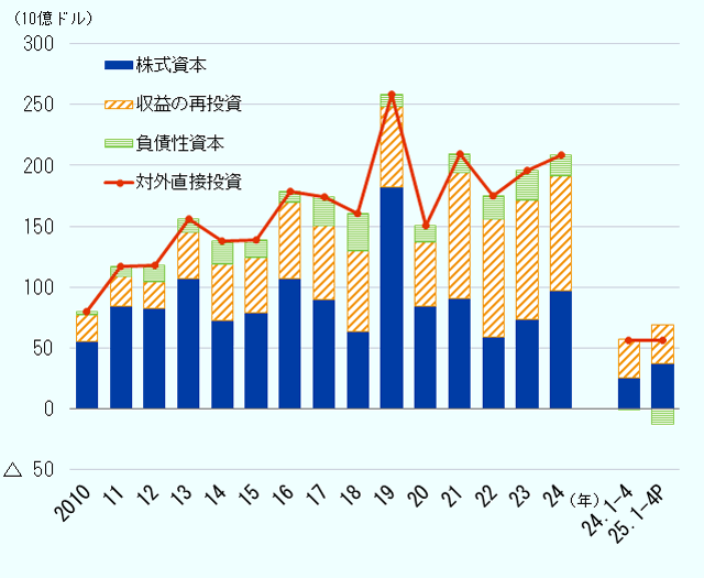 2010年から2024年、2024年1～4月、2025年1～4月の日本の形態別対外直接投資の推移。単位は10億ドル。 対外直接投資は、株式資本、収益の再投資、負債性資本の3項目。 2010年、対外直接投資79658、株式資本54889、収益の再投資21992、負債性資本2776。 2011年、対外直接投資116830、株式資本84423、収益の再投資24196、負債性資本8211。 2012年、対外直接投資117607、株式資本82731、収益の再投資21038、負債性資本13838。 2013年、対外直接投資155642、株式資本107005、収益の再投資37669、負債性資本10968。 2014年、対外直接投資138018、株式資本72818、収益の再投資46124、負債性資本19076。 2015年、対外直接投資138428、株式資本78854、収益の再投資45276、負債性資本14298。 2016年、対外直接投資178533、株式資本106920、収益の再投資62547、負債性資本9066。 2017年、対外直接投資173768、株式資本89652、収益の再投資60969、負債性資本23147。 2018年、対外直接投資160267、株式資本63540、収益の再投資65902、負債性資本30825。 2019年、対外直接投資258276、株式資本181962、収益の再投資66791、負債性資本9522。 2020年、対外直接投資150103、株式資本84592、収益の再投資52691、負債性資本12820。 2021年、対外直接投資209620、株式資本90741、収益の再投資103383、負債性資本15496。 2022年、対外直接投資175097、株式資本58647、収益の再投資97440、負債性資本19010。 2023年、対外直接投資195447、株式資本73174、収益の再投資98108、負債性資本24164。 2024年、対外直接投資208057、株式資本97292、収益の再投資93539、負債性資本17226。 2024年1～4月1、対外直接投資56290、株式資本25564、収益の再投資31532、負債性資本-806。 2025年1～4月速報値、対外直接投資55831、株式資本37438、収益の再投資31388、負債性資本-12995。 