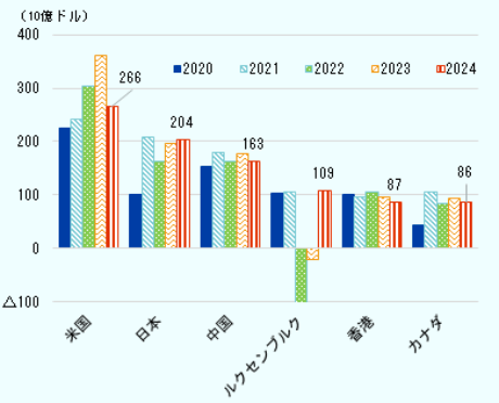 対外直接投資額における上位 6 カ国・地域については、上から米国、日本、中国、ルクセンブルク、香港、カナダの順に。１位の米国は、過去５年間においても首位を独走しているものの、2024年は前年比26.1％減の2660億ドルに。 ほか、中国は1630億ドルで前年比8.2％減、香港は870億ドルで前年比10.2％減、カナダは860億ドルで7.8％減と、いずれも減少している中、日本は2040億ドルで3.9％の増加となっている。 