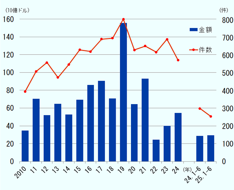 2010年から2024年、2024年1～6月、2025年1～6月の日本の対外M&A金額、件数の推移。単位は10億ドル、件。 2010年、34563、395件。 2011年、70488、509件。 2012年、51880、560件。 2013年、64767、475件。 2014年、52586、548件。 2015年、69424、632件。 2016年、85802、622件。 2017年、90654、693件。 2018年、70783、698件。 2019年、155765、806件。 2020年、64472、631件。 2021年、92962、653件。 2022年、24404、619件。 2023年、40047、692件。 2024年、54456、574件。 2024年1～6月、28777、300件。 2025年1～6月、29455、255件 