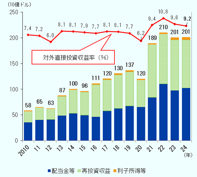 2010年から2024年の日本の対外直接投資収益額、対外直接投資収益率の推移。 対外直接投資収益額は、配当金等、再投資収益、利子所得等の3項目。単位は100万ドル。 対外直接投資収益率は、単位は％。 2010年、対外直接投資収益額58289、配当金等35470、再投資収益21992、利子所得等827。 2011年、対外直接投資収益額65137、配当金等40399、再投資収益24196、利子所得等542。 2012年、対外直接投資収益額62627、配当金等40947、再投資収益21038、利子所得等642。 2013年、対外直接投資収益額87478、配当金等48978、再投資収益37669、利子所得等830。 2014年、対外直接投資収益額100221、配当金等52833、再投資収益46124、利子所得等1263。 2015年、対外直接投資収益額96241、配当金等49596、再投資収益45276、利子所得等1369。 2016年、対外直接投資収益額110944、配当金等46736、再投資収益62547、利子所得等1661。 2017年、対外直接投資収益額120328、配当金等57836、再投資収益60969、利子所得等1524。 2018年、対外直接投資収益額130437、配当金等62623、再投資収益65902、利子所得等1912。 2019年、対外直接投資収益額136640、配当金等67572、再投資収益66791、利子所得等2277。 2020年、対外直接投資収益額119948、配当金等65320、再投資収益52691、利子所得等1936。 2021年、対外直接投資収益額189175、配当金等83989、再投資収益103383、利子所得等1802。 2022年、対外直接投資収益額210164、配当金等110168、再投資収益97440、利子所得等2556。 2023年、対外直接投資収益額200615、配当金等98057、再投資収益98108、利子所得等4450。 2024年、対外直接投資収益額201273、配当金等102829、再投資収益93539、利子所得等4904。 2010年から2024年の対外直接投資収益率。 2010年：7.4%、 7.2%、 6%、 8.1%、 8.1%、 7.9%、 7.7%、 8.1%、 8.1%、 7.7%、 6.2%、 9.4%、 10.8%、 9.6%、 2024年：9.2%。 
