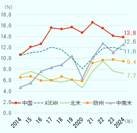 2014年から2024年の日本の主要投資先別の対外直接投資収益率の推移。 主要投資先は、中国、ASEAN。北米、欧州、中南米。単位は％。 中国：11.6%、 12.1%、 12.6%、 15.6%、 15.3%、 15.7%、 14.7%、 16.6%、 15.5%、 14.1%、 13.8%。 ASEAN：12%、 11.1%、 11.3%、 12.1%、 11.6%、 10%、 8.1%、 10.1%、 11.8%、 12%、 11.6%。 北米：7.8%、 7.6%、 6.9%、 5.9%、 5.7%、 6.1%、 4.6%、 7.7%、 9.5%、 7.7%、 7.2%。 欧州：6.8%、 6.7%、 5.9%、 6%、 6.7%、 6%、 5.8%、 9.2%、 9.6%、 9.8%、 9.4%。 中南米：4.1%、 5.5%、 7.6%、 8.3%、 8.8%、 10.4%、 6.4%、 10.1%、 12.8%、 11.1%、 12.6%。 