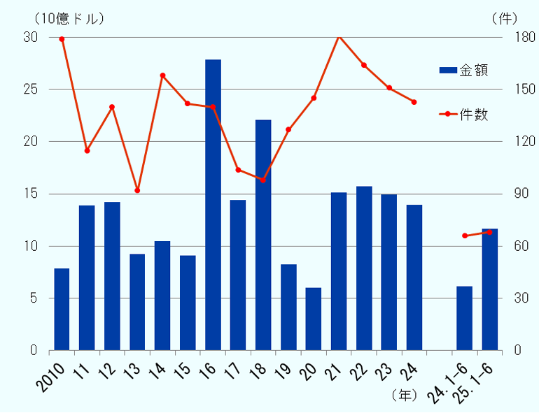 2010年から2024年、2024年1～6月、2025年1～6月の対日M&A金額、件数の推移。単位は10億ドル、件。 2010年、7863、179件。 2011年、13908、115件。 2012年、14232、140件。 2013年、9236、92件。 2014年、10507、158件。 2015年、9071、142件。 2016年、27876、140件。 2017年、14416、104件。 2018年、22117、98件。 2019年、8266、127件。 2020年、6045、145件。 2021年、15120、181件。 2022年、15697、164件。 2023年、14954、151件。 2024年、13929、143件。 2024年1-6月、6142、66件。 2025年1-6月、11686、68件 