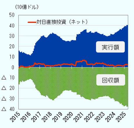 2015年から2025年5月の対日直接投資につき、実行額、回収額、対日直接投資のネットを月次ベース、後方12ヵ月移動平均で示す。増減の特徴を示す。 対日直接投資実行額： 2015年1月の約250億ドルから。2016年初めにかけて縮小傾向。 2016年の120億ドル弱を底に拡大に転ずる。2018年は300億ドル前後。 2020年にかけて約250億ドルまで縮小するが、その後、拡大に転ずる。 2021年から2023年にかけて、300億ドル近傍が続く。2024年以降はさらに拡大し、 2025年は約400億ドルに。 対日直接投資回収額： 実行額と同様のトレンドで推移。2015年１月の約240億ドルから、 2016年初めにかけて100億ドル近傍まで縮小。2016年を底に2018年半ば、300億ドル近傍まで拡大。 2020年にかけて約240億ドルまで縮小するが、その後、拡大に転ずる。 2024年終わりから2025年は、360億ドル近傍で推移。 実行額、回収額ともに2025年にかけて拡大傾向にあることから、 ネットベースでの対日直接投資は増減が少なく、2024年以降は10～20億ドル近傍が続く。 