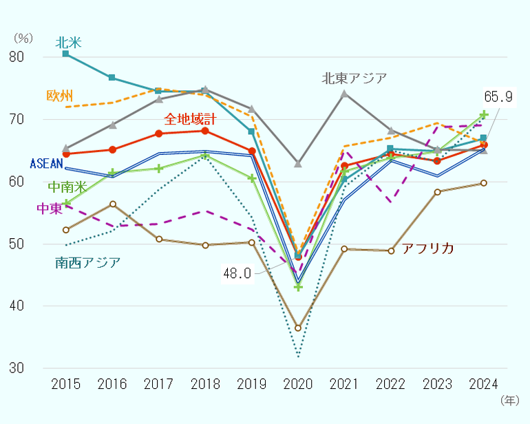 2015年から2024年までの10年間における海外進出日系企業の黒字企業の割合を確認する。 2015年時点では、北米での日系企業黒字割合が最も高く80.5％。次点が欧州72％、以降は北東アジア65.4％、ASEAN62.2％、中南米56.5％、中東56.2％、アフリカ52.3％、南西アジア49.8％と続く。その後、北米は緩やかに下降、他のエリアでは北東アジア・南西アジアが上昇を見せるも、そのほかは横ばい。コロナ禍の2020年は全体的に大幅に落ち込むが、北東アジアは2019年71.7％から2020年63.0％と、わずか8.7ポイントの落ち込みにとどまった。 それ以降は各地域とも復調し、最も新しい2023年から2024年の動きを見ると、北米が64.9％から67.0％に、中南米64.8％が70.8％に、ASEAN60.9％から65.2％に、南西アジア63.2％から70.4％に、アフリカは58.4％から59.8％に、それぞれ黒字割合を伸ばしている。 横ばいだったのは、中東69.1％、北東アジア65.1％で、それぞれ前年から0.3ポイントの上昇、0.1ポイント減少と、ほぼ同じ数字に。 世界全体で見ると、2024年は前年比2.5ポイント増の65.9％で、コロナ禍後の4年間では最高となった。 
