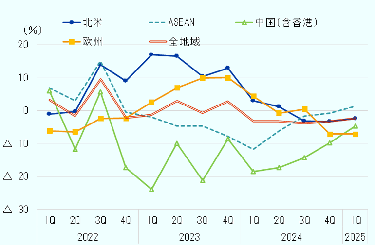 日本企業の海外現地法人の地域別売上高（前年同期比伸び率）を2022年から四半期ごとに追ってみる。 2022年の第1四半期の売上高を上位から順に見ると、ASEAN6.9％、中国6.1％、全地域3.2％、北米－1.1％、欧州－6.1という並びに。以降、中国は2022年の第3四半期に1度プラスに転じたのみで、あとは2025年の第1四半期までマイナスが続く。 ASEANは2022年の第4四半期からマイナスが連続、直近の2025年第1四半期に10期ぶりのプラスとなり1.3％に。 2022年第3四半期から2023年まで好調だった北米も徐々に下降。2025年第1四半期は－2.4％だった。 欧州も北米と同様の時期にプラスとなったものの、2024年第4四半期にはやや落ち込み－7.1％に。2025年第1四半期も同じく－7.1％だった。 日本企業海外現地法人の全世界での売上高伸び率は、2023年第4四半期2.8％を最後にマイナスに転じた。2024年第1四半期－3.3％から2025年第1四半期－2.3％まで、マイナスが続く。 