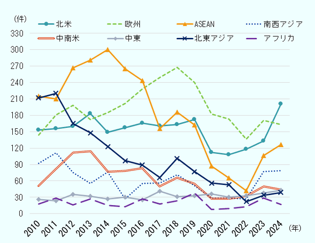 2010年以降の日本の対外グリーンフィールド投資件数の推移を地域別に見てみる。 2010年時点で日本からの投資先として最も大きかったのはASEANで215件。ほぼ同様の件数だったのが212件の北東アジア。追随するのは北米153件、欧州144件、やや離れて、南西アジア92件、中南米51件、中東26件、アフリカ18件という順番となっている。 ここから大きく変化を見せたのはASEANで、2014年に他を引き離して300件に。次点は欧州の185件、以下、北米149件、北東アジア123件、中南米77件、南西アジア76件、中東27件、アフリカ15件と続いた。しかし、この年から2022年までASEANへの投資件数は減少。 2018年には欧州への投資が増えて268件に。以下、ASEAN186件、北米163件、北東アジア101件、南西アジア71件、中南米66件、中東31件、アフリカ24件と並ぶ。 以降は、全体的に件数が減るものの、2023年で再び上昇。 2024年は、北米の201件がトップで、欧州163件、ASEAN126件、南西アジア79件、中南米44件、中東43件北東アジア39件、アフリカ17件となっている。 