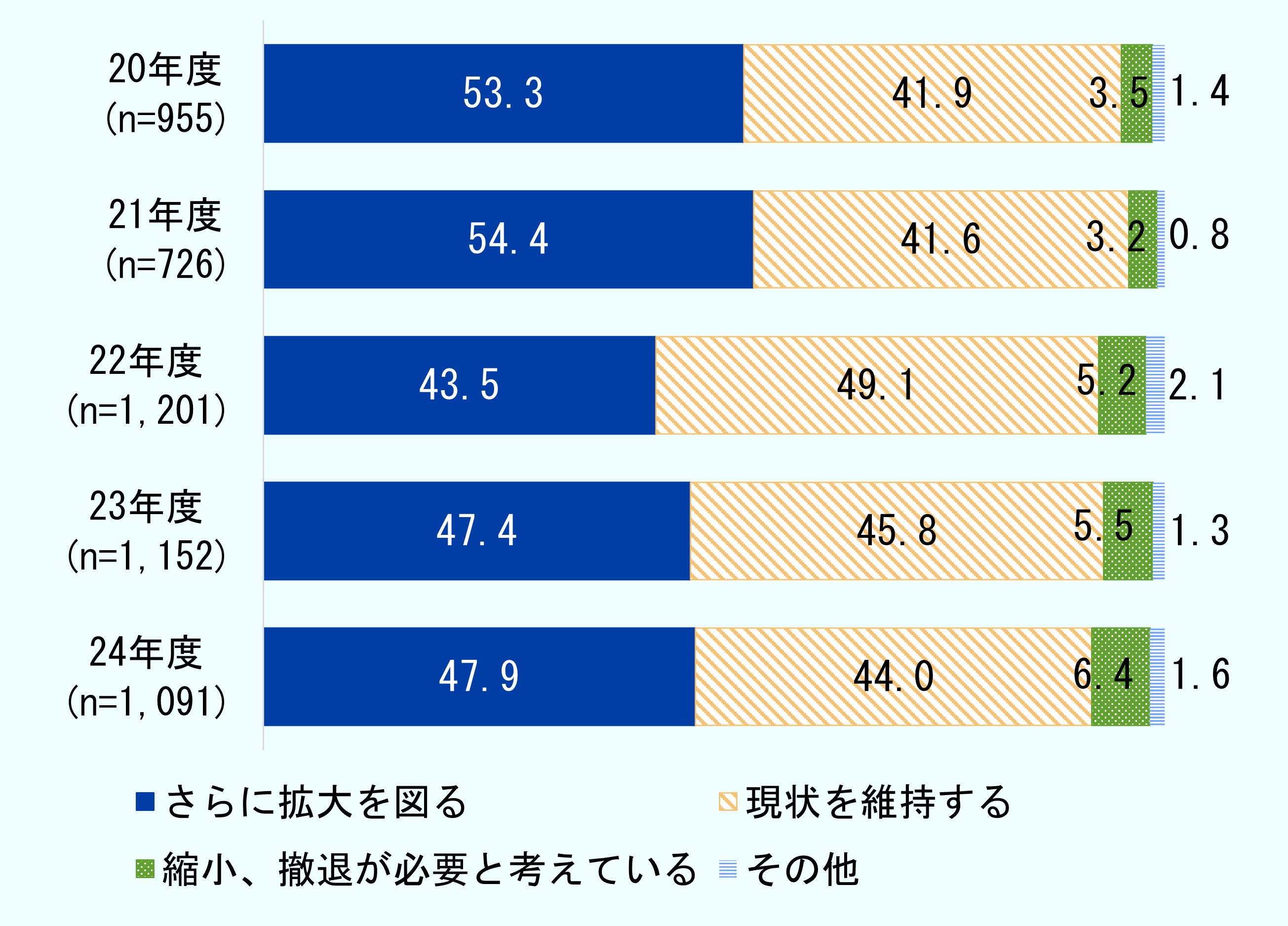 今後3年程度の海外進出方針についてのアンケート結果を2020年度から2024年度まで並べて比較してみる。 「さらに拡大を図る」の割合の動きを見ると、2020年53.3％、2021年54.4％、2022年43.5％、2023年47.4％、2024年47.9％、となっており、2022年で落ち込みを見せたが、その後は少し持ち直している模様。 「現状を維持する」については、2020年41.9％、2021年41.6％、2022年49.1％、2023年45.8％、2024年44.0％。 「縮小、撤退が必要と考えている」については、2020年3.5％、2021年3.2％、2022年5.2％、2023年5.5％、2024年6.4％という結果になっている。 