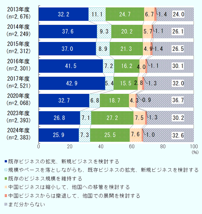 今後の中国ビジネス展開の方針についてのアンケート調査結果を2013年度から追ってみる。 「既存ビジネスの拡充、新規ビジネスを検討する」と答えた割合は、2013年32.2％、2014年37.6％、2015年37.0％、2016年41.5％、2017年42.9％、2020年32.7％、2023年26.8％、2024年25.9％、という動きに。 「規模やペースを落としながらも、既存ビジネスの拡充、新規ビジネスを検討する」については、2013年11.1％、2014年9.3％、2015年8.9％、2016年7.2％、2017年5.4％、2020年6.8％、2023年7.1％、2024年7.3％。 「既存のビジネス規模を維持」に関しては、2013年24.7％、2014年20.2％、2015年21.3％、2016年16.2％、2017年15.5％、2020年18.7％、2023年27.2％、2024年25.5％。 「中国ビジネスは縮小して、他国への移管を検討する」は、2013年6.7％、2014年5.7％、2015年4.9％、2016年4.0％、2017年2.8％、2020年4.3％、2023年7.5％、2024年7.6％。 「中国ビジネスからは撤退して、他国での展開を検討する」については、2013年1.4％、2014年1.1％、2015年1.4％、2016年1.1％、2017年1.3％、2020年0.9％、2023年1.3％、2024年1.0％。 「まだ分からない」と回答したのは、2013年24.0％、2014年26.1％、2015年26.5％、2016年30.1％、2017年32.0％、2020年36.7％、2023年30.2％、2024年32.6％という結果となった。 