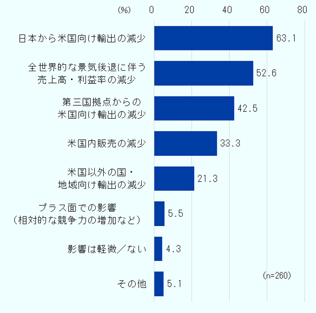 「米国トランプ政権の追加関税に関するクイック・アンケート調査結果」から、追加関税が企業のビジネスに与える具体的な影響についての回答をまとめた。 最も多かったのが「日本から米国向け輸出の減少」で、63.1％。 続いて「全世界的な景気後退に伴う売上高・利益率の減少」52.6％ 以下は、「第三国拠点からの米国向け輸出の減少」42.5％ 「米国内販売の減少」33.3％ 「米国以外の国・地域向け輸出の減少」21.3％ 「プラス面での影響（相対的な競争力の増加など）」5.5％ 「影響は軽微／ない」4.3％ 「その他」5.1％ という結果になっている。 