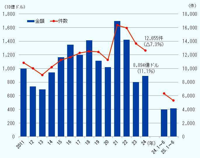 世界のクロスボーダーM&A総額（完了ベース）と案件数を見てみると、2024年は前年比11.1％増の8,894億ドルとなったが、件数ベースでは3 年連続で減少し、1 万2,655件で前年比7.3％減となった。 2011年からの推移としては、2013年に金額・件数ともに一旦落ち込むがすぐに回復し、2020年に再び低下、翌年2021年に目覚ましい成長を見せるも、2023年にまた落ち込むという動きを見せている。 なお、2025年の上半期を前年の同時期と比較すると、金額は4140億ドルで4.1％増だが、件数は5294件で16.3％減。2024年と同様、2025年もまた、金額の増加に反して件数は減少していることがわかる。 