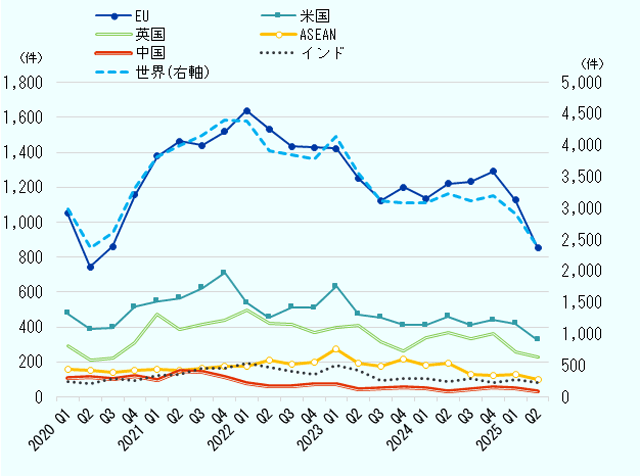 主要国・地域企業に対するクロスボーダーM&A件数を四半期ごとに確認する。まず世界全体で見ると、2024年は4期にわたり3,000件を超えていた件数が、2025年に入ると第1四半期2,911件、第2四半期2,373件と下降。 代表的な国・地域においては、2021年第4四半期をピークに、右肩下がりとなっている。その後、2023年第1四半期に一時持ち直すも、第2四半期から再び減少傾向に。 2025年の第2四半期を第1四半期と比較すると、EU852件（24.4％減）、米国325件（22.6％減）、英国228件（10.9％減）、ASEAN101件（46.0％減）、インド85件（14.1％減）、中国35件（28.6減）と、軒並み減少傾向が顕著となっている。 