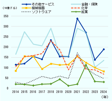 主要業種別に見た世界のクロスボーダーM＆A実行額の、過去10年間の推移を見てみる。取り上げた業種は、上位5業種である「その他サービス」「金融・保険」「機械機器」「化学」「ソフトウエア」に「鉱業」を加えたもの。 特にアップダウンの激しい「その他サービス」と「金融・保険」に注目すると、この2業種は10年間ずっと1000億ドルを超えているが、いずれも2018年に跳ね上がり翌年には下降、2021年に再び跳ね上がり「その他サービス」は3390億ドル、「金融・保険」は2915億ドルをマーク。しかし、2023年に揃って急下降し、2024年には2業種とも回復、という動きを見せている。 2021年は、上記2業種だけに限らず、「機械機器」「化学」「ソフトウエア」も同様に上昇を記録。ただ「鉱業」のみ、1年遅れて2022年に上昇した。 2024年は、前述の「その他サービス」「金融・保険」以外の4業種すべてが減少。「機械機器」は823億ドル、「化学」は683億ドルと、ともに1000億ドルを割った。 「ソフトウエア」と「鉱業」は、それぞれ474億ドル、306億ドルと、500億ドルに満たない結果に。 