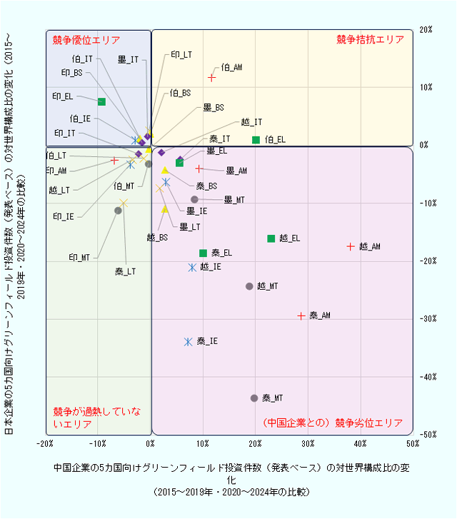 タイ、ベトナム、インド、ブラジル、メキシコのグローバルサウスの主要5カ国における主要7業種について、日本企業と中国企業のFDI動向を二軸で可視化している。縦軸には日本企業のFDI件数のシェアの変化（件数ベース、2020～2024年、2015～2019年比伸び率）を取り、横軸には競合の例として中国企業のFDI件数のシェアの変化（件数ベース、2020～2024年、2015～2019年比伸び率）を示した。これにより、 (1)中国企業が日本企業に比べて存在感を大きく高めているエリア&nbsp;&nbsp;、(2)日本企業がプレゼンスを保てているエリア、(3) 日本企業と中国企業の競争が拮抗しているエリア、(4)日本企業も中国企業も伸びが鈍く、競争が過熱していないエリアの4つに分類した。 
