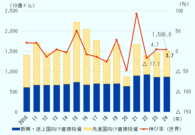 2024年の世界の対内直接投資額については、2022年は前年の1兆6765億ドルから17.1％減の1兆3895億ドル、2023年にはそこから4.7％増の 1 兆4,550億ドル、そして2024年には、前年比3.7％増の1 兆5,088億ドルとなった。 内訳として、先進国・地域向けの投資は、2022年は4599億ドルで前年比40.8％減、2023年はそこから28.2％上昇して5896億ドル、2024年は前年比8.8％増の6416億ドルとなった。一方、新興・途上国・地域向け投資については、2022年は前年比3.3％増の9296億ドル、2023年は前年比6.9％減の8654億ドルだったが、2024年は0.2％増の8672億ドルとほぼ横ばいだった。 