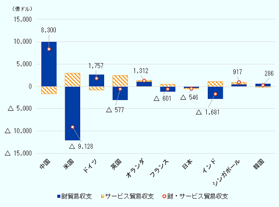 主要国（中国、米国、ドイツ、英国、オランダ、フランス、日本、インド、シンガポール、韓国）単位は1000億ドル　中国、財貿易収支9,931、サービス貿易収支-1,632、財・サービス貿易収支8,300　米国、財貿易収支-12,029、サービス貿易収支2,901、財・サービス貿易収支-9,128　ドイツ、財貿易収支2,599、サービス貿易収支-842、財・サービス貿易収支1,757　英国、財貿易収支-3,037、サービス貿易収支2,459、財・サービス貿易収支-577　オランダ、財貿易収支1,078、サービス貿易収支234、財・サービス貿易収支1,312　フランス、財貿易収支-1,113、サービス貿易収支512、財・サービス貿易収支-601　日本、財貿易収支-371、サービス貿易収支-175、財・サービス貿易収支-546　インド、財貿易収支-2,743、サービス貿易収支1,062、財・サービス貿易収支-1,681　シンガポール、財貿易収支473、サービス貿易収支444、財・サービス貿易収支917　韓国、財貿易収支518、サービス貿易収支-233、財・サービス貿易収支286