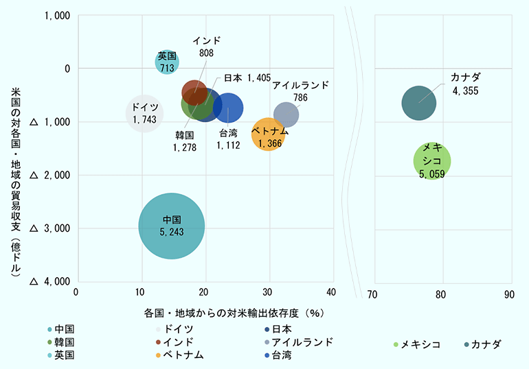 対米輸出金額の世界上位10カ国・地域と英国について、米国から見た貿易収支額、各国・地域の対米輸出依存度の関係を確認する。英国以外の国・地域、すなわち中国、メキシコ、カナダ、ドイツ、日本、ベトナム、韓国、台湾、インド、アイルランドは全て米国から見て貿易赤字となっている。米国の追加関税の影響は、特に対米輸出依存度が高いメキシコ（78.3％）、カナダ（76.4％）、アイルランド（32.6％）、ベトナム（29.7％）や、貿易赤字額が大きい中国（米国からみて2,954億ドルの赤字）に対して特に大きいと考えられる。日本は、対米輸出依存度、貿易赤字額の規模で、韓国、インド、台湾と近い立ち位置にあり、特に韓国とは対米輸出の主要品目が自動車関連である点が類似している。
