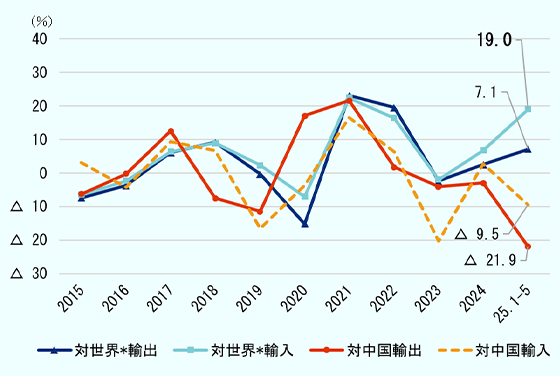 米国の貿易金額の伸び率は、2015年から2022年までは、対世界の輸出入と対中国の輸出入はほぼ似た動きを示していた。しかし、2023年あたりからこれらの動きが離れ始め、2025年1月から5月までの合計で見ると、対中国が大きくダウン。中国を除く国・地域との輸出は前年同期比7.1％増、輸入は同19.0％増と大きく伸びた半面、中国との同時期の輸出は前年同期比21.9％減、輸入は9.5％減となった。