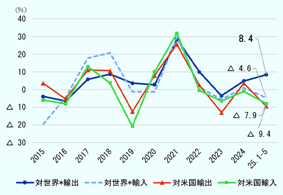 中国の貿易金額の伸び率を見ると、この10年間は、対世界輸出入と対米国輸出入ともに、ほぼ似かよった動きで推移している。しかし、2025年1月から5月までの合計では、異なる動きが見え、米国を除く国・地域との輸出は前年同期比8.4％増と伸びたものの、ほかは急落。米国を除く国・地域からの輸入は4.6％減、米国との貿易も輸出が7.9％減、輸入が9.4％減となった。