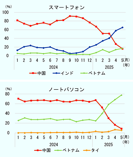 米国のスマートフォンの輸入を上位国別にみると、2024年は中国が8割前後のシェアを維持していたが、2025年に入り低下し、2025年5月のシェアは16.1％となった。対して、2024年は月平均で約15％程度のシェアだったインドが2025年に入りシェアを拡大し、4月に中国抜き、5月には65.2％まで高まった。また、2024年は5％程度のシェアだったベトナムも、2025年からシェアが増加し、5月に16.9％となり中国を抜いた。米国のノートパソコンの輸入を同様にみると、2024年は中国が6割を超えるシェアを維持していたが、2025年にシェアが低下し、5月は8.8％と1割を切った。対して、3割弱のシェアを維持していたベトナムからのシェアが2025年以降完全に中国と逆の動きを示し。5月には77.6％となった。タイは2024年は1％程度のシェアだったが、2025年に入りじわじわとシェアを拡大し、5月単月では5.4％と、ベトナム、中国に次ぐ第3位の輸入国となった。
