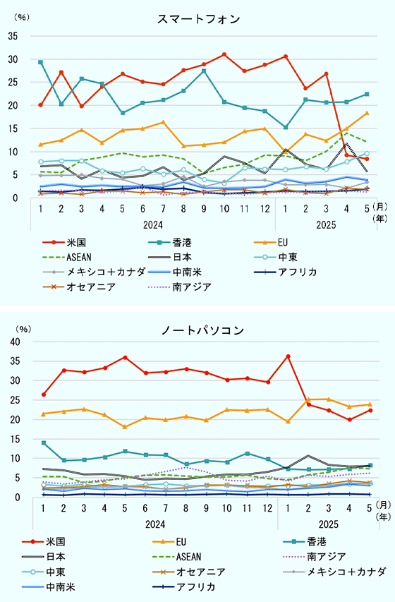 中国のスマートフォンの輸出先シェアの推移を見ると、2024年は米国向けが25％程度と首位となっていたが、2025年4月にシェアが急落、4月は9.2％、5月は8.4％と1割を切った。4月以降に減少した米国向け輸出の代わりに、香港、EU、ASEAN、中東向けのシェアが伸び、それぞれ米国向けのシェアを上回った。ノートパソコンの輸出先シェアも、2024年は米国向けが約3割と首位だったが、2025年2月にシェアが2割台に低下した。対して、2024年は2割を維持してきたEU向けが、2025年2月に米国向けを追い抜いた。その他の国・地域向けは2025年に入りわずかなシェアの増加は見られるものの、大きな変化はなかった。
