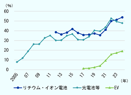 中国が輸出に力を入れるリチウムイオン電池、光電池等、EVについて、世界の輸出全体に占める中国のシェアの推移を見ると、いずれの製品も右肩上がりにシェアを伸ばしていることが分かる。リチウムイオン電池は2022年に世界の総輸出に占める中国のシェアが半分を超え、2024年は53.9％となった。光電池等も2022年にシェアが半分を超えたが、2023年、2024年はわずかに半分を切り、2024年は47.8％となった。EV（バッテリー式電気自動車とプラグインハイブリッド車の合計）は、2024年に19.0％となった。EVのHSコードが新設された2017年（1.2％）と比べて、シェアは約2倍となった。