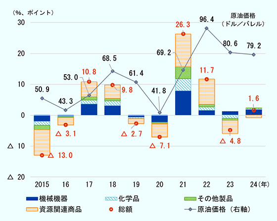 2015年から2024年までの世界の輸出ベースの財貿易の前年比伸び率を主要商品群ごとの寄与度と、同期間の原油価格の推移を確認する。　2015年の輸出の伸び率は前年比13.0％減。各寄与度は、機械機器がマイナス2.0ポイント、化学品がマイナス1.3ポイント、資源関連商品がマイナス8.3ポイント、その他製品がマイナス1.3ポイント、原油価格は1バレル当たり50.9ドルだった。　2016年の輸出の伸び率は前年比3.1％減。各寄与度は、機械機器がマイナス0.3ポイント、化学品がマイナス0.2ポイント、資源関連商品がマイナス2.3ポイント、その他製品がマイナス0.3ポイント、原油価格は1バレル当たり43.3ドルだった。　2017年の輸出の伸び率は前年比10.8％増。各寄与度は、機械機器がプラス3.6ポイント、化学品がプラス1.3ポイント、資源関連商品がプラス4.9ポイント、その他製品がプラス1.0ポイント、原油価格は1バレル当たり53.0ドルだった。　2018年の輸出の伸び率は前年比9.8％増。各寄与度は、機械機器がプラス3.1ポイント、化学品がプラス1.6ポイント、資源関連商品がプラス4.4ポイント、その他製品がプラス0.7ポイント、原油価格は1バレル当たり68.5ドルだった。　2019年の輸出の伸び率は前年比2.7％減。各寄与度は、機械機器がマイナス0.7ポイント、化学品がマイナス0.3ポイント、資源関連商品がマイナス1.7ポイント、その他製品がマイナス0.0ポイント、原油価格は1バレル当たり61.4ドルだった。　2020年の輸出の伸び率は前年比7.1％減。各寄与度は、機械機器がマイナス2.2ポイント、化学品がマイナス0.0ポイント、資源関連商品がマイナス4.3ポイント、その他製品がマイナス0.6ポイント、原油価格は1バレル当たり41.8ドルだった。　2021年の輸出の伸び率は前年比26.3％増。各寄与度は、機械機器がプラス8.0ポイント、化学品がプラス0.9ポイント、資源関連商品がプラス10.6ポイント、その他製品がプラス3.8ポイント、原油価格は1バレル当たり69.2ドルだった。　2022年の輸出の伸び率は前年比11.7％増。各寄与度は、機械機器がプラス1.6ポイント、化学品がプラス1.1ポイント、資源関連商品がプラス8.1ポイント、その他製品がプラス0.9ポイント、原油価格は1バレル当たり96.4ドルだった。　2023年の輸出の伸び率は前年比4.8％減。各寄与度は、機械機器がプラス1.2ポイント、化学品がマイナス1.1ポイント、資源関連商品がマイナス4.3ポイント、その他製品がマイナス0.6ポイント、原油価格は1バレル当たり80.6ドルだった。　2024年の輸出の伸び率は前年比1.6％増。各寄与度は、機械機器がプラス1.9ポイント、化学品がプラス0.3ポイント、資源関連商品がマイナス0.7ポイント、その他製品がプラス0.1ポイント、原油価格は1バレル当たり79.2ドルだった。