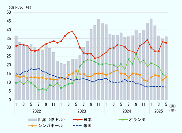2022年1月から2025年5月までの、中国の半導体製造機器の対世界輸入額と主要輸入国の月別シェア推移を見てみる。中国の世界からの半導体製造機器の輸入は、2023年半ばを境にそれ以前よりも金額が増加している。3カ月後方移動平均値で、中国の半導体製造機器の対世界輸入額は2023年9月以降は35億ドルを上回る規模で推移している。日本が最大の輸入相手で、全体の約3割前後を占めている。オランダ、シンガポールからの輸入は2023年後半から全体の1～2割程度で推移。対して米国からの輸入は、2022年10月を境に、減少傾向が鮮明となった。