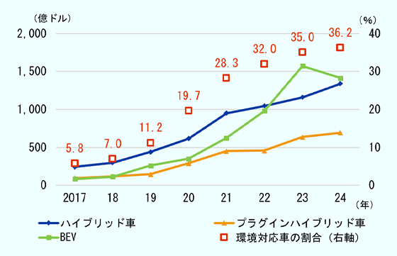 世界の環境対応車、すなわちハイブリッド車、プラグインハイブリッド車、バッテリー式電気自動車（BEV）のそれぞれの輸出金額を見てみると、2017年以降概ね右肩上がりに増加している。ただし、BEVだけは2024年に過去8年で初めて減少。2023年1574億ドルと高い数字を出したものの、2024年は1413億ドルと、161億ドルも下がった。2024年の世界の輸出金額は、ハイブリッド車が1,339億ドル、プラグインハイブリッド車が693億ドル、BEVが1,413億ドルとなった。乗用車全体の輸出に占める環境対応車の割合も年々増加傾向にあり、2024年は36.2％となっている。