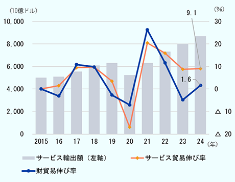 2015年から2024年までの世界のサービス輸出額の推移、単位は金額については10億ドル、伸び率は％　コロナ後の2020年から輸出額は堅調に推移し、2024年は8,687（10億ドル）になった。　2022年から財貿易の伸び率をサービス貿易の伸び率が上回り2024年は財貿易の伸び率が1.6（％）に対して、サービス貿易の伸び率は9.1となった。　2015年、サービス輸出額5,008、サービス貿易伸び率0、財貿易伸び率0、財貿易額（輸出ベース）16,195　2016年、サービス輸出額5,083、サービス貿易伸び率1.5、財貿易伸び率-3.1、財貿易額（輸出ベース）15,685　2017年、サービス輸出額5,561、サービス貿易伸び率9.4、財貿易伸び率10.8、財貿易額（輸出ベース）17,386　2018年、サービス輸出額6,107、サービス貿易伸び率9.8、財貿易伸び率9.8、財貿易額（輸出ベース）19,087　2019年、サービス輸出額6,316、サービス貿易伸び率3.4、財貿易伸び率-2.7、財貿易額（輸出ベース）18,574　2020年、サービス輸出額5,245、サービス貿易伸び率-17、財貿易伸び率-7.1、財貿易額（輸出ベース）17,263　2021年、サービス輸出額6,319、サービス貿易伸び率20.5、財貿易伸び率26.3、財貿易額（輸出ベース）21,806　2022年、サービス輸出額7,322、サービス貿易伸び率15.9、財貿易伸び率11.7、財貿易額（輸出ベース）24,352　2023年、サービス輸出額7,965、サービス貿易伸び率8.8、財貿易伸び率-4.8、財貿易額（輸出ベース）23,181　2024年、サービス輸出額8,687、サービス貿易伸び率9.1、財貿易伸び率1.6、財貿易額（輸出ベース）23,555