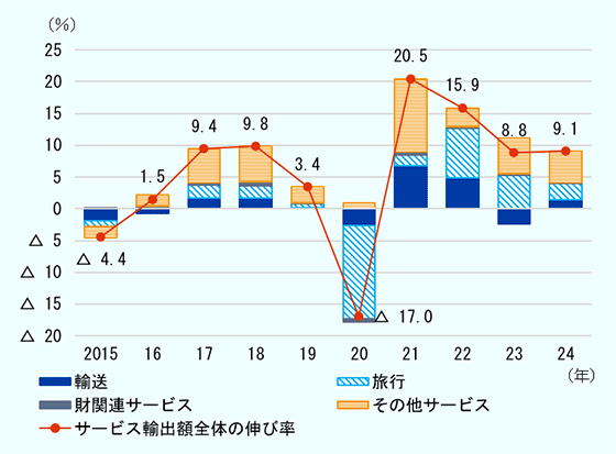 2015年から2024年までの世界のサービス貿易の項目別寄与度の推移、単位は％　2023年は輸送がマイナスに転じるも2024年は回復、旅行は減少。　2015年、サービス輸出額全体の伸び率-4.4、輸送-1.8、旅行-0.9、材関連サービス0.1、その他サービス-1.8　2016年、サービス輸出額全体の伸び率1.5、輸送-0.7、旅行0.3、材関連サービス0.1、その他サービス0.8　2017年、サービス輸出額全体の伸び率9.4、輸送1.7、旅行2.0、材関連サービス0.4、その他サービス5.3　2018年、サービス輸出額全体の伸び率9.8、輸送1.7、旅行2.0、材関連サービス0.6、その他サービス5.5　2019年、サービス輸出額全体の伸び率3.4、輸送0.1、旅行0.7、材関連サービス0.2、その他サービス2.5　2020年、サービス輸出額全体の伸び率-17.0、輸送-2.7、旅行-14.6、材関連サービス-0.5、その他サービス0.9　2021年、サービス輸出額全体の伸び率20.5、輸送6.8、旅行1.6、材関連サービス0.6、その他サービス11.4　2022年、サービス輸出額全体の伸び率15.9、輸送4.9、旅行7.8、材関連サービス0.3、その他サービス3.0　2023年、サービス輸出額全体の伸び率8.8、輸送-2.4、旅行5.3、材関連サービス0.2、その他サービス5.6　2024年、サービス輸出額全体の伸び率9.1、輸送1.4、旅行2.6、材関連サービス0.2、その他サービス4.9