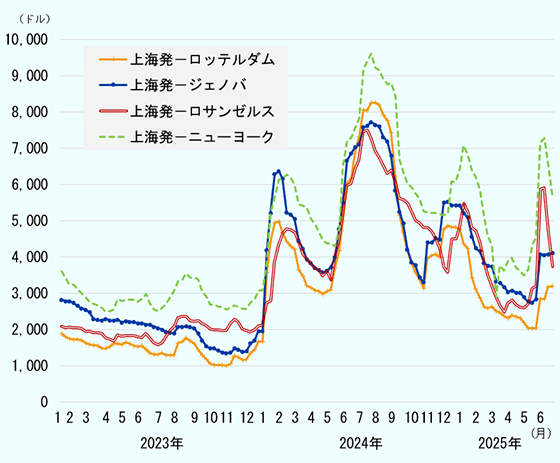 上海発の4つの国際コンテナ航路（1.ロッテルダム向け、2.ジェノバ向け、3.ロサンゼルス向け、4.ニューヨーク向け）の40フィート輸送価格を、それぞれ折れ線グラフで表示。期間は2023年1月～2025年6月第3週まで。週次データで推移を表示。1.ロッテルダム向けについては、2023年1～5月までは1500～2000ドル前後、6～7月は1300～1500ドル前後、8月は1600～1800ドル前後で推移。9月後半から10月は1,000ドル前後まで低下した後、11月後半より上昇。2024年1月に4,000ドルを突破、5月にかけていったん低下するも、6月以降再び上昇に転じ、6,000ドル台、7,000ドルを突破。7月には一気に8,000ドルを超える水準まで上昇。以降は再度低下に転じ、2025年5月には2000ドル程度まで低下したが、6月に再度上昇した。2.ジェノバ向け、3.ロサンゼルス向け、4.ニューヨーク向けの航路も概ね同様の動き。いずれも2024年7月第3～4週にピークに達し、8月に入りやや低下。2024年12月、2025年6月に一時急増した。4.ニューヨーク向けについては2024年7月第3週に9,600ドルと1万ドルに迫るも、8月第2週に9,000ドルを下回る水準へ低下。