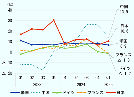 2022年第一四半期から2025年第一四半期までの世界の主要国※2025年第一四半期のデータが取得可能な上位5か国（米国、中国、ドイツ、フランス、日本）のサービス貿易の伸び率の推移。単位は金額については100万ドル、伸び率は％。2025年第1四半期のサービス輸出額は、米国が280,707、中国が118,882、ドイツが108,186、フランスが91,634、日本が59,176。前期比では、米国が6.9、中国が13.9％の増加、日本は10.6％の増加だった一方、ドイツ、フランスはそれぞれ-1.2、-1.3の微減。
