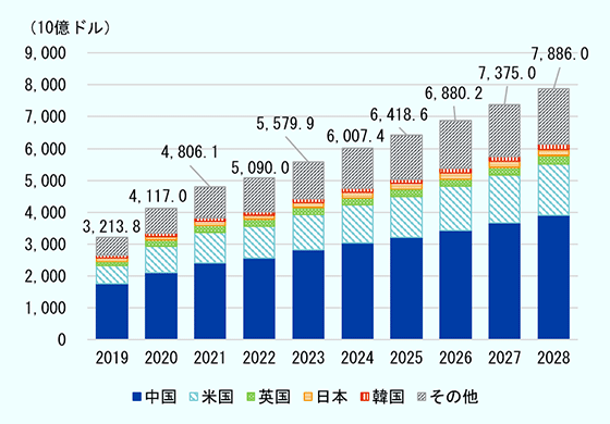 2019年から2028年までの世界の電子商取引（EC）小売市場規模（売上高）について、2024年の市場規模上位5カ国（中国、米国、英国、日本、韓国）とその他の国・地域の積み上げ棒グラフで表している。　2019年は世界全体で3兆2,138億ドルのEC市場規模となり、中国が1兆7,595億ドル、米国が5,747億ドル、英国が1,305億ドル、日本が992億ドル、韓国が779億ドルを占める。　2020年は世界全体で4兆1,170億ドルに拡大し、中国が2兆1,114億ドル、米国が8,167億ドル、英国が1,911億ドル、日本が1,185億ドル、韓国が959億ドルを占める。　2021年は世界全体で4兆8,061億ドルとなり、中国が2兆4,070億ドル、米国が9,510億ドル、英国が2,173億ドル、日本が1,308億ドル、韓国が1,093億ドルを占める。　2022年は世界全体で5兆900億ドルに達し、中国が2兆5,538億ドル、米国が1兆126億ドル、英国が2,017億ドル、日本が1,420億ドル、韓国が1,160億ドルを占める。　2023年は世界全体で5兆5,799億ドルとなり、中国が2兆8,322億ドル、米国が1兆1,036億ドル、英国が2,113億ドル、日本が1,600億ドル、韓国が1,242億ドルを占める。　2024年は世界全体で6兆70億ドルに拡大し、中国が3兆361億ドル、米国が1兆1,923億ドル、英国が2,196億ドル、日本が1,656億ドル、韓国が1,312億ドルを占める。　2025年は世界全体で6兆4,186億ドルとなり、中国が3兆2,091億ドル、米国が1兆2,865億ドル、英国が2,289億ドル、日本が1,739億ドル、韓国が1,397億ドルを占める。　2026年は世界全体で6兆8,802億ドルに達し、中国が3兆4,209億ドル、米国が1兆3,875億ドル、英国が2,381億ドル、日本が1,822億ドル、韓国が1,483億ドルを占める。　2027年は世界全体で7兆3,750億ドルとなり、中国が3兆6,604億ドル、米国が1兆4,957億ドル、英国が2,474億ドル、日本が1,906億ドル、韓国が1,570億ドルを占める。　2028年は世界全体で7兆8,860億ドルに拡大し、中国が3兆9,093億ドル、米国が1兆6,094億ドル、英国が2,566億ドル、日本が1,990億ドル、韓国が1,656億ドルを占める。