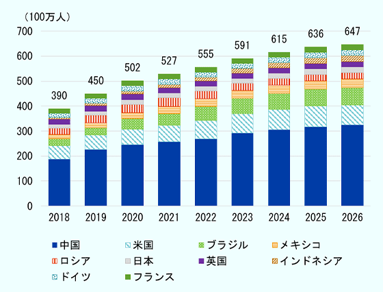 2018年から2026年までの世界の越境EC利用者数について、2024年の利用者数上位10カ国（中国、米国、ブラジル、メキシコ、ロシア、日本、英国、インドネシア、ドイツ、フランス）の積み上げ棒グラフで表している。　2018年は中国1億8,765万人、米国5,384万人、ブラジル2,699万人、メキシコ1,717万人、ロシア2,683万人、日本1,493万人、英国2,027万人、インドネシア614万人、ドイツ1,804万人、フランス1,772万人、10カ国合計で3億8,959万人。　2019年は中国2億2,597万人、米国5,779万人、ブラジル3,006万人、メキシコ1,978万人、ロシア2,981万人、日本1,663万人、英国2,178万人、インドネシア993万人、ドイツ1,933万人、フランス1,847万人、10カ国合計で4億4,957万人。　2020年は中国2億4,665万人、米国6,186万人、ブラジル4,189万人、メキシコ2,407万人、ロシア3,291万人、日本1,772万人、英国2,318万人、インドネシア1,268万人、ドイツ2,084万人、フランス1,989万人、10カ国合計で5億170万人。　2021年は中国2億5,813万人、米国6,545万人、ブラジル4,686万人、メキシコ2,754万人、ロシア3,619万人、日本1,839万人、英国2,129万人、インドネシア1,457万人、ドイツ1,968万人、フランス1,926万人、10カ国合計で5億2,736万人。　2022年は中国2億6,993万人、米国7,303万人、ブラジル5,610万人、メキシコ3,072万人、ロシア3,017万人、日本2,061万人、英国2,028万人、インドネシア1,642万人、ドイツ1,908万人、フランス1,880万人、10カ国合計で5億5,515万人。　2023年は中国2億9,147万人、米国7,850万人、ブラジル6,110万人、メキシコ3,213万人、ロシア2,751万人、日本2,100万人、英国2,076万人、インドネシア1,902万人、ドイツ1,992万人、フランス1,921万人、10カ国合計で5億9,063万人。　2024年は中国3億538万人、米国8,105万人、ブラジル6,460万人、メキシコ3,333万人、ロシア2,634万人、日本2,148万人、英国2,130万人、インドネシア2,083万人、ドイツ2,082万人、フランス1,971万人、10カ国合計で6億1,485万人。　2025年は中国3億1,824万人、米国8,217万人、ブラジル6,719万人、メキシコ3,421万人、ロシア2,538万人、日本2,212万人、英国2,192万人、インドネシア2,228万人、ドイツ2,183万人、フランス2,030万人、10カ国合計で6億3,566万人。　2026年は中国3億2,609万人、米国7,918万人、ブラジル6,962万人、メキシコ3,459万人、ロシア2,457万人、日本2,274万人、英国2,263万人、インドネシア2,338万人、ドイツ2,298万人、フランス2,099万人、10カ国合計で6億4,678万人。