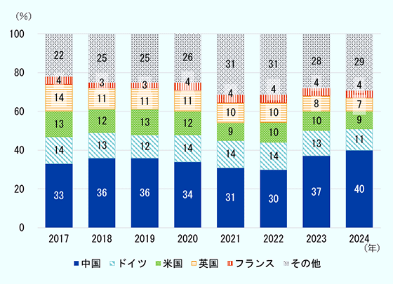 2017年から2024年までの越境EC取引における購入商品の発送元構成比を示した棒グラフである。　2017年は中国が33％、ドイツが14％、米国が13％、英国が14％、フランスが4％、その他が22％だった。　2018年は中国が36％、ドイツが13％、米国が12％、英国が11％、フランスが3％、その他が25％だった。　2019年は中国が36％、ドイツが12％、米国が13％、英国が11％、フランスが3％、その他が25％だった。　2020年は中国が34％、ドイツが14％、米国が12％、英国が11％、フランスが4％、その他が26％だった。　2021年は中国が31％、ドイツが14％、米国が9％、英国が10％、フランスが4％、その他が31％だった。　2022年は中国が30％、ドイツが14％、米国が10％、英国が10％、フランスが4％、その他が31％だった。　2023年は中国が37％、ドイツが13％、米国が10％、英国が8％、フランスが4％、その他が28％だった。　2024年は中国が40％、ドイツが11％、米国が9％、英国が7％、フランスが4％、その他が29％だった。