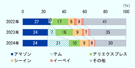 直近の越境EC取引で利用されたプラットフォームの構成比について、2022年、2023年、2024年の結果を示した横棒グラフである。　2022年はアマゾンが27％、アリエクスプレスが17％、シーインが6％、イーベイが9％、その他が41％だった。　2023年はアマゾンが24％、テムが7％、アリエクスプレスが16％、シーインが9％、イーベイが7％、その他が35％だった。　2024年はアマゾンが24％、テムが21％、アリエクスプレスが10％、シーインが9％、イーベイが6％、その他が30％だった。
