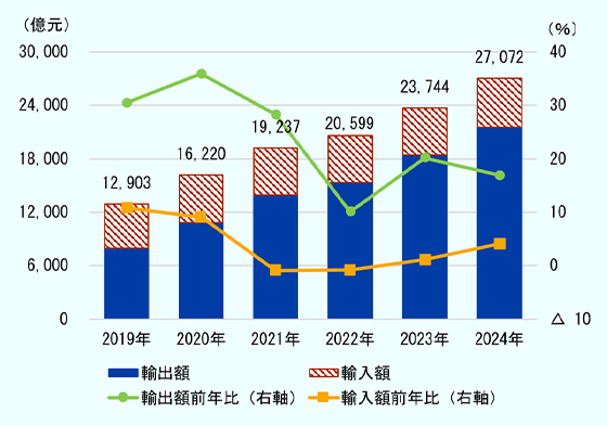 中国の越境電子商取引（EC）統計について、2019年から2024年の貿易総額（輸出額＋輸入額）と輸出額前年比、輸入額前年比を示したグラフである。　2019年は輸出額が7,981億元、輸入額が4,922億元、貿易総額は1兆2,903億元で、輸出額前年比は30.5％、輸入額前年比は10.8％だった。　2020年は輸出額が1兆850億元、輸入額が5,370億元、貿易総額は1兆6,220億元で、輸出額前年比は35.9％、輸入額前年比は9.1％だった。　2021年は輸出額が1兆3,918億元、輸入額が5,319億元、貿易総額は1兆9,237億元で、輸出額前年比は28.3％、輸入額前年比は-0.9％だった。　2022年は輸出額が1兆5,321億元、輸入額が5,278億元、貿易総額は2兆599億元で、輸出額前年比は10.1％、輸入額前年比は-0.8％だった。　2023年は輸出額が1兆8,409億元、輸入額が5,335億元、貿易総額は2兆3,744億元で、輸出額前年比は20.2％、輸入額前年比は1.1％だった。　2024年は輸出額が2兆1,520億元、輸入額が5,552億元、貿易総額は2兆7,072億元で、輸出額前年比は16.9％、輸入額前年比は4.1％だった。
