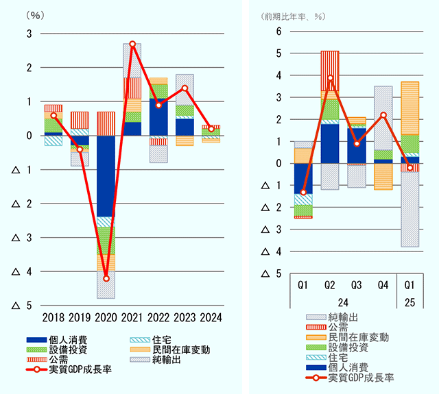 日本の実質GDP成長率に対する項目別寄与度。（１）2018年から2024年の各年の実質GDP成長率に対する寄与度。2018年、実質GDP成長率0.6％に対し、個人消費0.1、住宅-0.3、設備投資0.4、民間在庫変動0.2、公需0.2、純輸出0。　2019年、実質GDP成長率-0.4％に対し、個人消費-0.3、住宅0.2、設備投資-0.1、民間在庫変動-0.1、公需0.5、純輸出-0.4。　2020年、実質GDP成長率-4.2％に対し、個人消費-2.4、住宅-0.3、設備投資-0.8、民間在庫変動-0.5、公需0.7、純輸出-0.8。　2021年、実質GDP成長率2.7％に対し、個人消費0.4、住宅0、設備投資0.3、民間在庫変動0.4、公需0.6、純輸出1。　2022年、実質GDP成長率0.9％に対し、個人消費1.1、住宅-0.1、設備投資0.4、民間在庫変動0.2、公需-0.2、純輸出-0.5。　2023年、実質GDP成長率1.4％に対し、個人消費0.5、住宅0.1、設備投資0.3、民間在庫変動-0.3、公需0、純輸出0.9。　2024年、実質GDP成長率0.2％に対し、個人消費0、住宅-0.1、設備投資0.2、民間在庫変動-0.1、公需0.1、純輸出0。　（２）2024年第1四半期から2025年第1四半期まで。前期比年率。2024年Q1、実質GDP成長率-1.3％に対し、個人消費-1.4、住宅-0.5、設備投資-0.5、民間在庫変動0.7、公需-0.1、純輸出0.3。　2024年Q2、実質GDP成長率3.9％に対し、個人消費1.8、住宅0.2、設備投資0.9、民間在庫変動0.4、公需1.8、純輸出-1.2。　2024年Q3、実質GDP成長率0.9％に対し、個人消費1.6、住宅0.1、設備投資0.1、民間在庫変動0.3、公需-0.1、純輸出-1。　2024年Q4、実質GDP成長率2.2％に対し、個人消費0.2、住宅0、設備投資0.4、民間在庫変動-1.2、公需0、純輸出2.9。　2025年Q1、実質GDP成長率-0.2％に対し、個人消費0.3、住宅0.2、設備投資0.8、民間在庫変動2.4、公需-0.4、純輸出-3.4。