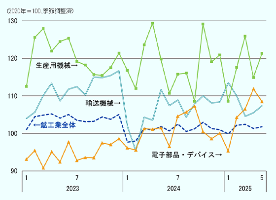 2023年1月から2025年5月までの月次の業種別鉱工業生産指数。2020年＝100、季節調整済み。（１）鉱工業生産全体　2023年：101.1、 104.5、 104.9、 105.2、 104.1、 105、 103.5、 103.1、 103.2、 104.4、 103.8、 105。　2024年：97.7、 98、 101.4、 100.8、 101.9、 100.7、 102.5、 100.5、 101.2、 103、 101.3、 101。　2025年：99.9、 102.2、 102.4、 101.3、 101.8。（２）輸送機械　2023年：104、 105.7、 110.1、 113.4、 108.7、 111.8、 112.5、 110.3、 115、 114.9、 115.4、 116.7。　2024年：101.9、 95.4、 104.3、 103.5、 111.7、 107.4、 108.9、 104.3、 107.8、 110、 108.1、 108.4。　2025年：113.5、 110、 104.6、 105.5、 107.3。　（３）生産用機械2023年：112.5、 125.6、 128、 122、 124.5、 125.4、 119.2、 118.2、 115.7、 115.5、 117.5、 121.4。　2024年：116.8、 112、 123.6、 129.4、 119.8、 110.7、 115.8、 116.1、 108.6、 129.2、 119.1、 120.9。　2025年：108.6、 117.6、 125.9、 114.9、 121.3。　（４）電子部品・デバイス2023年：93.1、 95.4、 90.8、 95.1、 92.4、 97.7、 92.8、 93.6、 93.5、 97.5、 97、 98.6。　2024年：96.1、 95.6、 101.3、 101.1、 101.5、 96.5、 104.6、 105.7、 107.3、 100.5、 98.6、 100.1。　2025年：95.3、 104.3、 106.5、 111.9、 108.5。