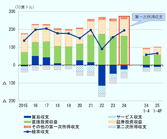 2015年から2024年、2024年1～4月、2025年1～4月の日本の項目別経常収支の推移。単位は10億ドル。　2015年、経常収支136443、貿易収支-7414、サービス収支-16043、直接投資収益72323、証券投資収益100361、その他の第一次所得収支3505、第二次所得収支-16290。　2016年、経常収支197656、貿易収支51292、サービス収支-10562、直接投資収益76667、証券投資収益95442、その他の第一次所得収支4574、第二次所得収支-19756。　2017年、経常収支203456、貿易収支44049、サービス収支-6175、直接投資収益87067、証券投資収益91339、その他の第一次所得収支6139、第二次所得収支-18964。　2018年、経常収支177921、貿易収支11000、サービス収支-9159、直接投資収益95615、証券投資収益89979、その他の第一次所得収支8742、第二次所得収支-18256。　2019年、経常収支176368、貿易収支1340、サービス収支-9978、直接投資収益103019、証券投資収益89238、その他の第一次所得収支5349、第二次所得収支-12600。　2020年、経常収支149960、貿易収支26629、サービス収支-34192、直接投資収益91365、証券投資収益84455、その他の第一次所得収支5882、第二次所得収支-24180。　2021年、経常収支196174、貿易収支16452、サービス収支-38616、直接投資収益151062、証券投資収益77768、その他の第一次所得収支11040、第二次所得収支-21532。　2022年、経常収支89954、貿易収支-115832、サービス収支-42515、直接投資収益174176、証券投資収益79771、その他の第一次所得収支13863、第二次所得収支-19507。　2023年、経常収支155911、貿易収支-49039、サービス収支-24436、直接投資収益158971、証券投資収益86894、その他の第一次所得収支13213、第二次所得収支-29692。　2024年、経常収支193662、貿易収支-24495、サービス収支-18354、直接投資収益162957、証券投資収益94924、その他の第一次所得収支9231、第二次所得収支-30601。　2024年1-4月、経常収支57670、貿易収支-13179、サービス収支-10704、直接投資収益51623、証券投資収益39448、その他の第一次所得収支2802、第二次所得収支-12320。2025年1-4月速報値、経常収支65430、貿易収支-10847、サービス収支-9649、直接投資収益57194、証券投資収益42162、その他の第一次所得収支405、第二次所得収支-13835。