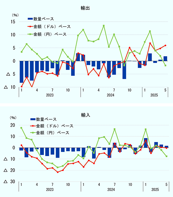 2023年1月から2025年5月までの月次の日本の輸出、輸入の貿易数量、ドルベースと円ベースの貿易額の前年同月比変化率。単位は％。貿易数量は2020年基準。　（１）輸出　輸出数量：　2023年：-8.3、 -6.3、 -7.5、 -4.4、 -3.6、 -4、 -2.8、 -5.3、 0.2、 -3.4、 -5.6、 2.9。2024年：2.3、 -1.5、 -2.1、 -3.2、 -0.9、 -6.2、 -5.3、 -2.8、 -6.9、 0.1、 -0.1、 -2.6。2025年：-1.7、 2.9、 -0.8、 0.5、 1.8。　ドルベース輸出額：　2023年：-9.8、 -6.2、 -10.5、 -4.5、 -4、 -4.9、 -4.7、 -5.7、 -0.4、 -1、 -2.9、 3。2024年：2.2、 -5.2、 -3、 -5.6、 -1.1、 -6.3、 -1.9、 -1、 -0.3、 5.1、 2.1、 -1。2025年：-1.6、 6.9、 3.9、 4.8、 5.9。　円ベース輸出額：　2023年：3.5、 6.5、 4.3、 2.7、 0.6、 1.5、 -0.3、 -0.8、 4.3、 1.6、 -0.2、 9.7。2024年：11.9、 7.8、 7.4、 8.3、 13.5、 5.4、 10.2、 5.5、 -1.8、 3.1、 3.8、 2.7。2025年：7.3、 11.4、 4、 2、 -1.7。　（２）輸入　輸入数量：2023年：-2.6、 -8.6、 -3.5、 -1.4、 -6.4、 -7.4、 -6.1、 -9.1、 -3.8、 -3.1、 -3.4、 -3.2。2024年：-8.4、 1.3、 -9.7、 0.5、 -2、 -9、 4.4、 -3.8、 -1.4、 2.5、 -5.5、 1.8。2025年：8.5、 -4.1、 5、 2.8、 1.7。　ドルベース輸入額：　2023年：2.3、 -4.5、 -8.1、 -9.3、 -14.2、 -18.6、 -17.9、 -21.7、 -20、 -14.4、 -14、 -12.3。2024年：-17.1、 -11.3、 -14、 -5.5、 -4.7、 -8.2、 3.8、 -3.6、 3.5、 2.6、 -5.4、 -1.8。2025年：6.5、 -4.8、 1.8、 0.4、 -0.4。　円ベース輸入額：　2023年：17.6、 8.4、 7、 -2.4、 -10.1、 -13.1、 -14.1、 -17.6、 -16.2、 -12.1、 -11.6、 -6.6。2024年：-9.6、 0.8、 -4.7、 8.4、 9.5、 3.2、 16.5、 2.2、 1.9、 0.5、 -3.8、 1.8。2025年：16.3、 -0.7、 1.9、 -2.1、 -7.7。