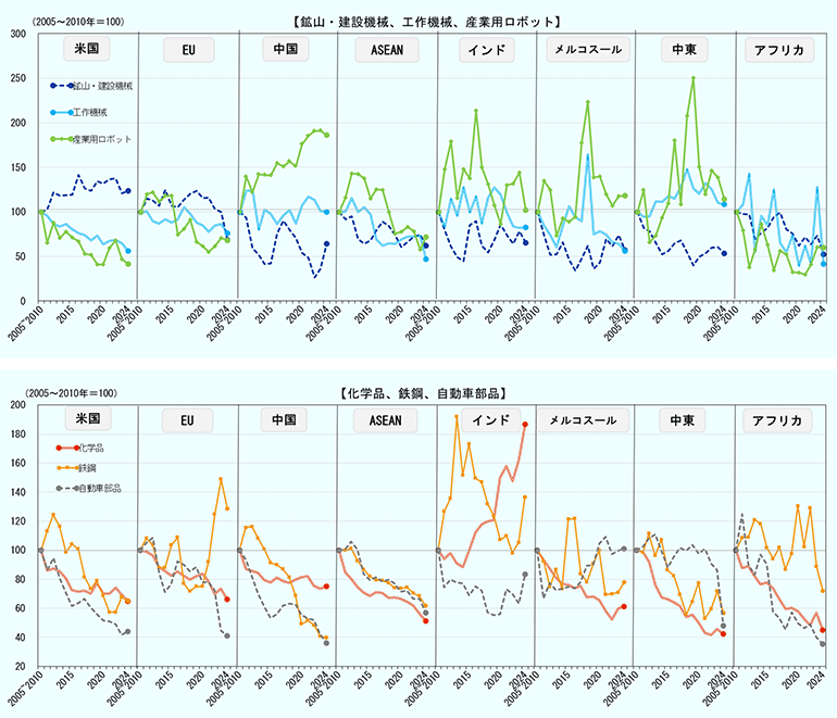 主要国・地域の輸入額における日本のシェアにつき、商品ごとに変化を示す。2005年～2010年の日本のシェア（年平均）を100とし、2024年までの各年ごとに変化を追う。国・地域は、米港、EU、中国、ASEAN、インド、メルコスール、中東、アフリカの8カ国・地域。商品は、鉱山・建設機械、工作機械、産業用ロボット、化学品、鉄鋼、自動車部品の6商品。以下、2005～2010年、2015年、2020年、2024年の数値を示す。　米国　鉱山・建設機械、100、119.2、131.9、123.3。 工作機械、100、80.1、63.4、55.9。 産業用ロボット、100、70.9、41、41.4。 化学品、100、72.5、70.2、64.7。 鉄鋼、100、104.1、68.8、65。 自動車部品、100、61.3、51.5、43.9。　EU　 鉱山・建設機械、100、107、115.1、68.5。 工作機械、100、87.7、84.9、76。 産業用ロボット、100、118.3、61.5、67.9。 化学品、100、82.3、83.5、66.1。 鉄鋼、100、103.5、75、128.4。 自動車部品、100、76.8、77.8、41。 　中国　鉱山・建設機械、100、41.8、54、64.2。 工作機械、100、97.4、107.5、99.8。 産業用ロボット、100、140.9、176、186。 化学品、100、77.7、81.3、75.1。 鉄鋼、100、91.2、49.1、39.7。 自動車部品、100、53.3、55.5、36。 　ASEAN　鉱山・建設機械、100、68、60.1、61.8。 工作機械、100、97.1、68.9、46.7。 産業用ロボット、100、114.9、77.6、71.7。 化学品、100、68.4、66.3、51.4。 鉄鋼、100、81.9、73.6、61.6。 自動車部品、100、79.3、71.4、56.9。 　インド　鉱山・建設機械、100、85.4、85.7、65.3。 工作機械、100、99.2、119.3、82.4。 産業用ロボット、100、137.8、86.1、102.2。 化学品、100、99.9、149.9、186.7。 鉄鋼、100、173、107.1、136.3。 自動車部品、100、68.9、55.9、83.2。 　メルコスール　鉱山・建設機械、100、46.3、43.2、57.2。 工作機械、100、106.1、78、55.8。 産業用ロボット、100、88.8、139.7、118.1。 化学品、100、76、65.6、61.3。 鉄鋼、100、121.3、99.8、77.9。 自動車部品、100、74.7、104.4、100.7。 　中東　鉱山・建設機械、100、56.1、49.3、53.1。 工作機械、100、117.6、120.3、108.4。 産業用ロボット、100、109.5、150.6、114.4。 化学品、100、66.2、50、42.3。 鉄鋼、100、86.2、77.4、56.7。 自動車部品、100、87.8、97.4、48。 　アフリカ　鉱山・建設機械、100、82.1、62、52.5。 工作機械、100、84.9、39.3、41.2。 産業用ロボット、100、62.9、31.6、59.6。 化学品、100、77.6、57.8、45。 鉄鋼、100、101.7、130.4、71.9。 自動車部品、100、90.3、49.7、35.2。